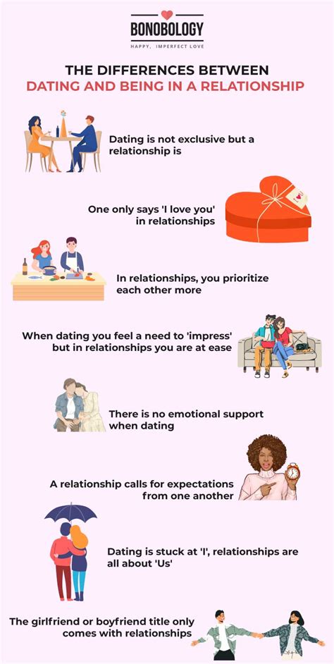 what is the difference between dating and in relationship